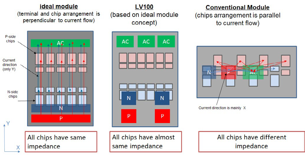 Comparison of power module layout concepts